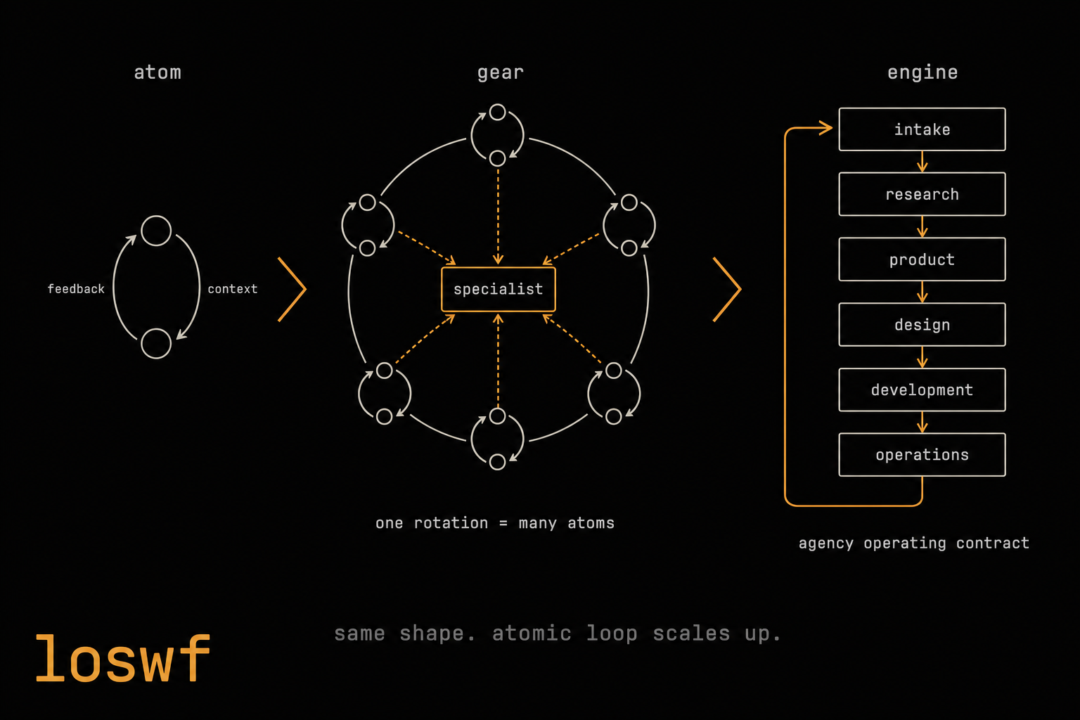 atomic feedback loops at three scales — atom, gear, engine