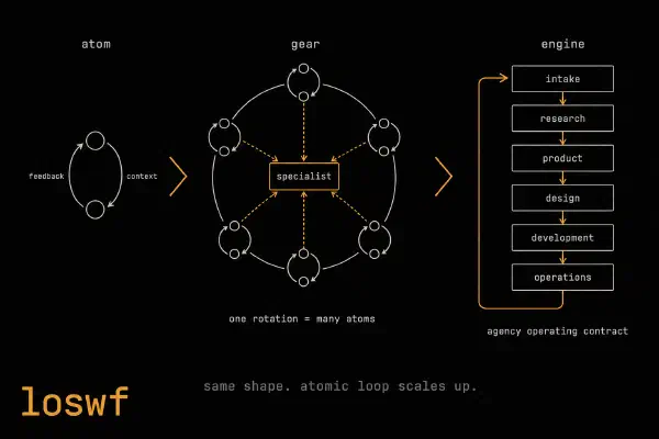 the agency that runs on atomic feedback loops