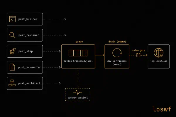 the log writes itself: devlog as pipeline side-effect