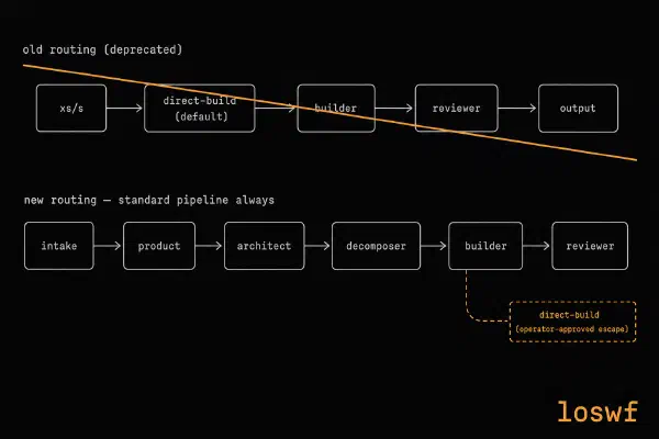 the routing inversion