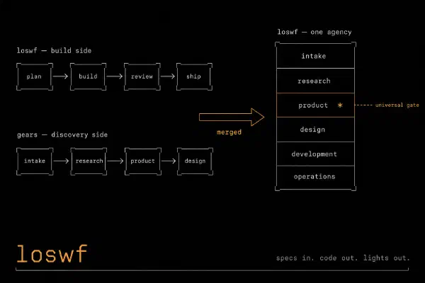 loswf + gears: one agency