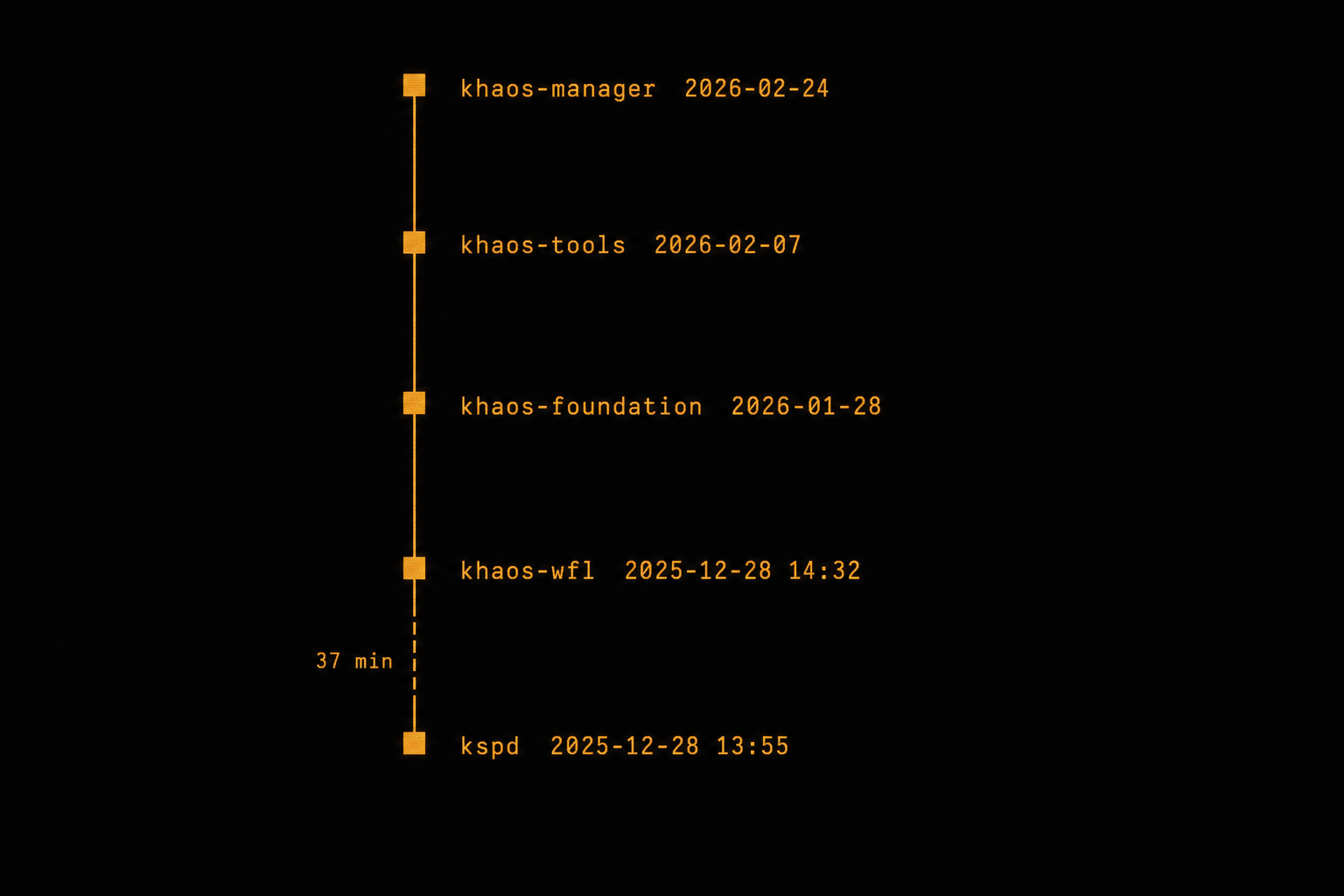 five timestamped repos along a vertical axis — spec, engine, toolchain, packaging, product shell — with amber accent markers at each milestone on a dark background