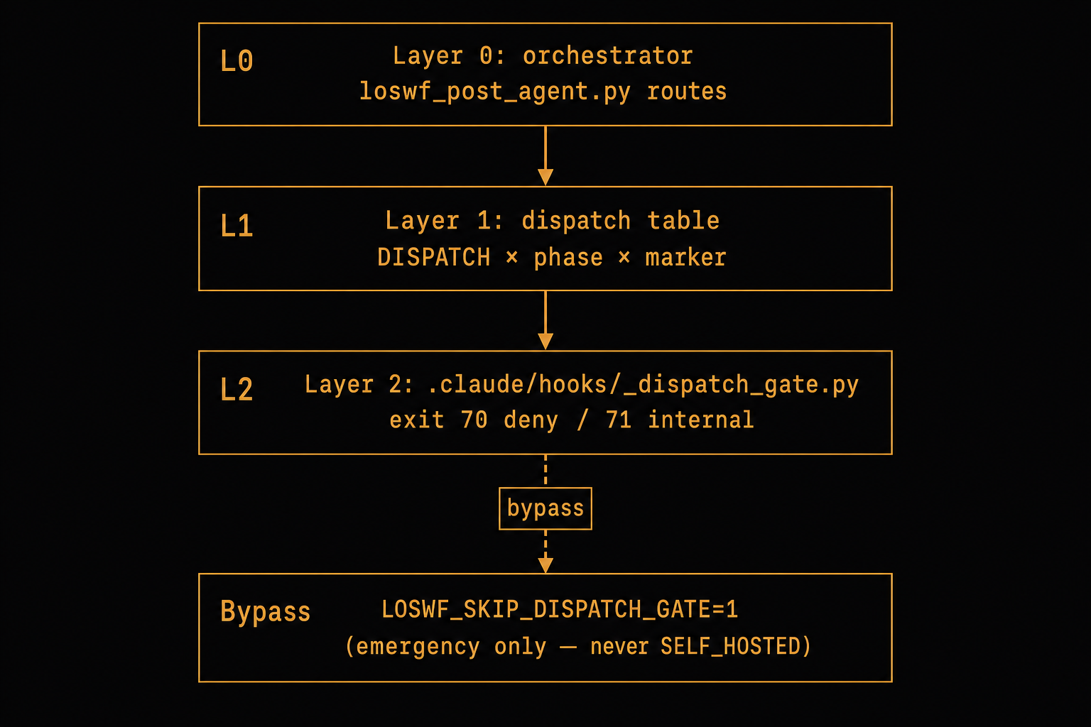 Three-layer dispatch guard