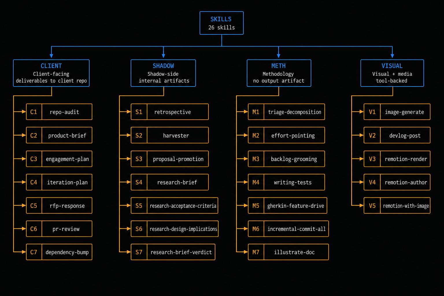 26 skills grouped by side and purpose