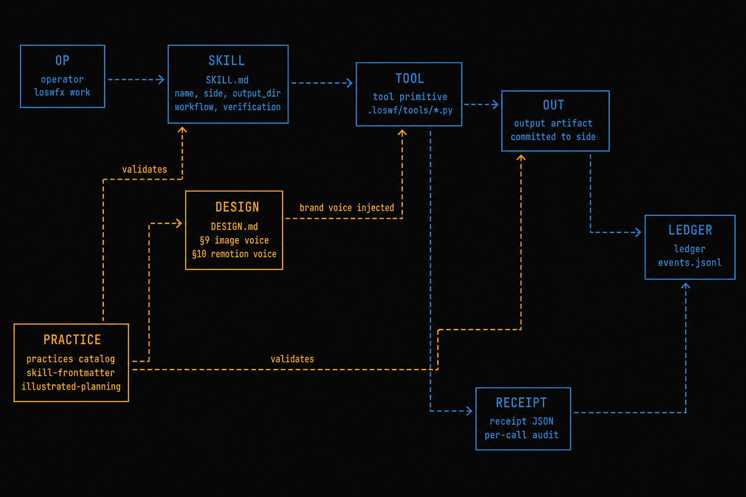 skill / tool architecture