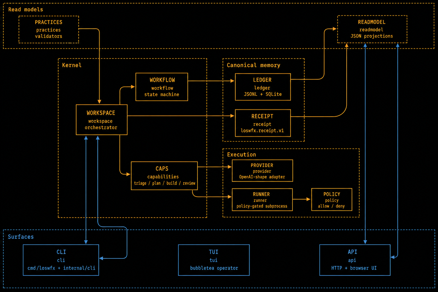 loswfx architecture overview