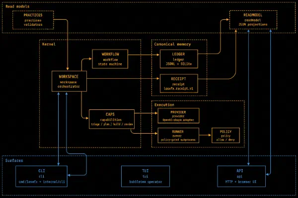 loswfx: what it is, where it is, where it's going