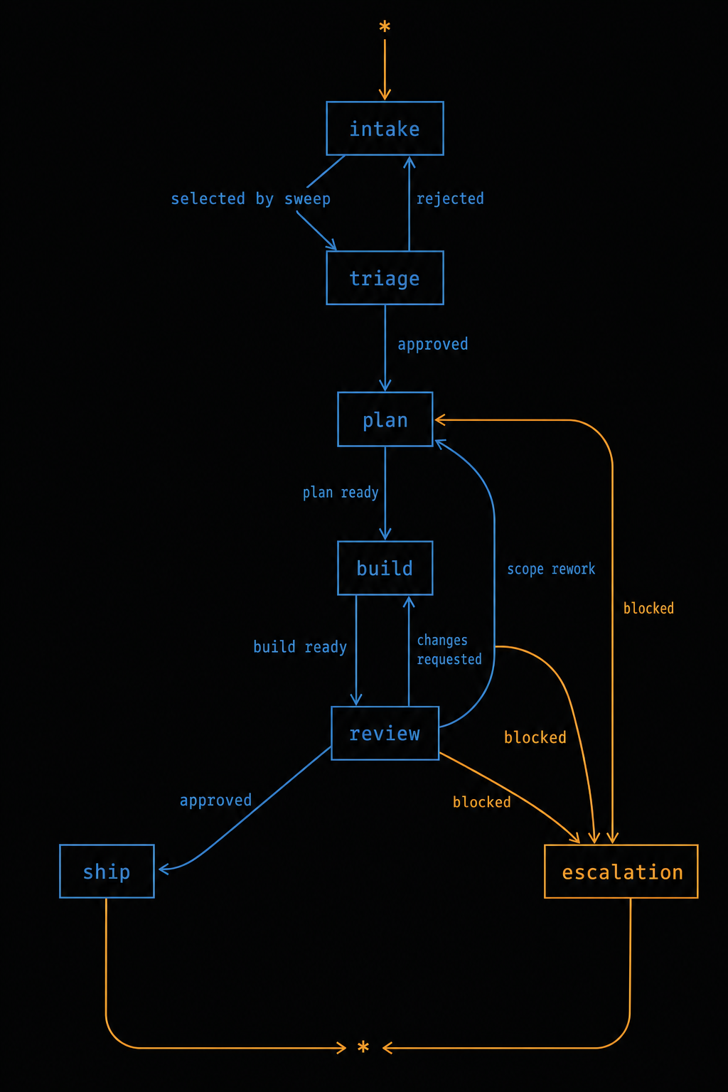 workflow state machine